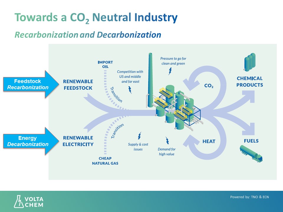 News Decarbonization And Recarbonization Voltachem 