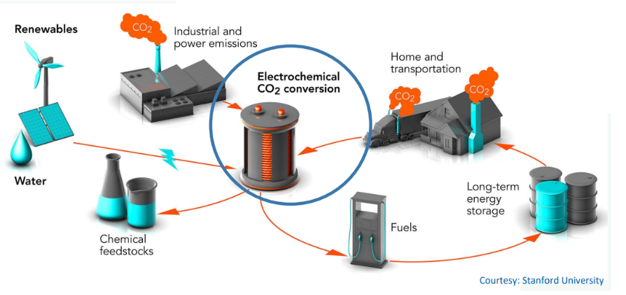 Webinar Upscaling hurdles and perspectives on electrochemical CO2 conversion