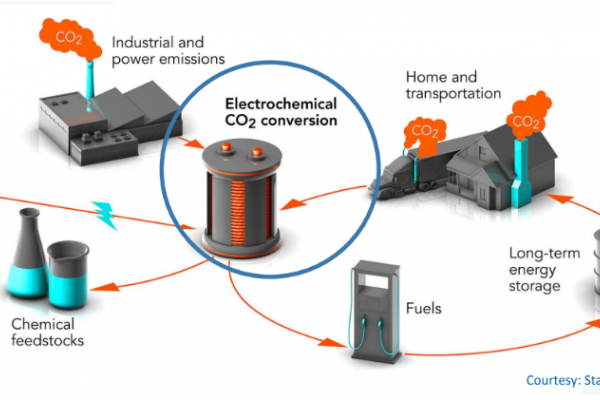Webinar Upscaling hurdles and perspectives on electrochemical CO2 conversion